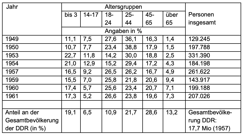 Tabelle mit prozentualen Altersgruppen und Gesamtpersonen pro Jahr in der DDR